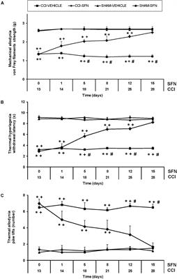 Sulforaphane Inhibited the Nociceptive Responses, Anxiety- and Depressive-Like Behaviors Associated With Neuropathic Pain and Improved the Anti-allodynic Effects of Morphine in Mice